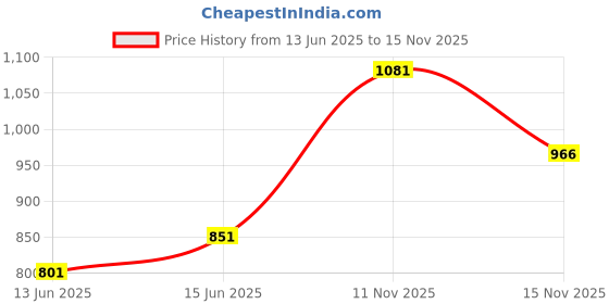 ajio.com raymond  Men Mid Rise Self-design Slim Fit Trousers raymond Price History Graph from 13 Jun 2025 to 15 Nov 2025