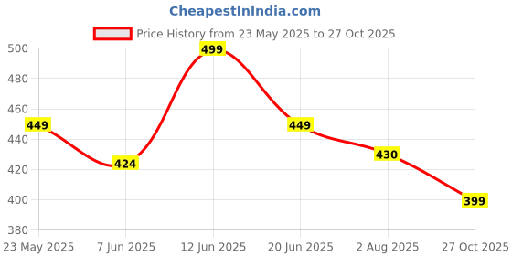 ajio.com sleepz by raymond Men Mid-Rise Shorts with Insert Pockets sleepz by raymond Price History Graph from 23 May 2025 to 27 Oct 2025