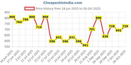ajio.com damensch Men Mid-Rise Shorts With Insert Pockets damensch Price History Graph from 18 Jun 2025 to 26 Oct 2025