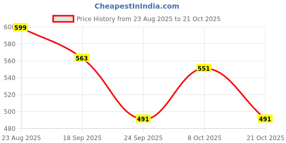 ajio.com u.s. polo assn. Men Mid-Rise Shorts with Logo Print u.s. polo assn. Price History Graph from 23 Aug 2025 to 21 Oct 2025