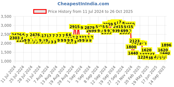 ajio.com american eagle Men Mid-Rise Skinny Fit Jeans american eagle Price History Graph from 11 Jul 2024 to 26 Oct 2025