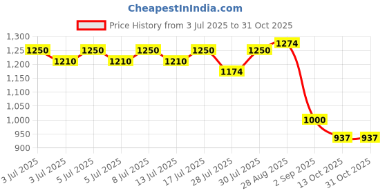 ajio.com john players jeans Men Mid-Rise Skinny Fit Jeans john players jeans Price History Graph from 3 Jul 2025 to 30 Oct 2025