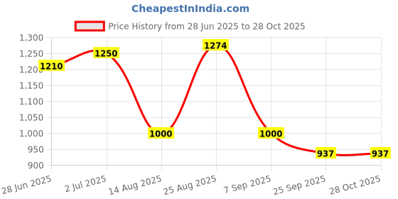 ajio.com john players jeans Men Mid-Rise Skinny Fit Jeans john players jeans Price History Graph from 28 Jun 2025 to 27 Oct 2025