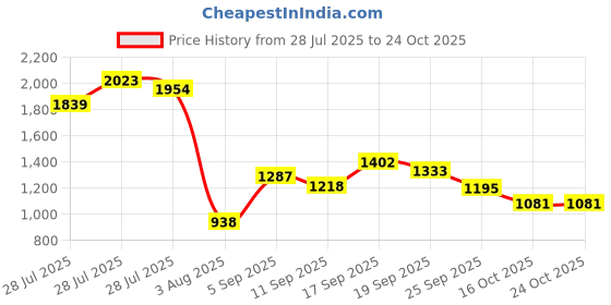 ajio.com u.s. polo assn. Men Mid-Rise Skinny Fit Jeans u.s. polo assn. Price History Graph from 28 Jul 2025 to 22 Oct 2025