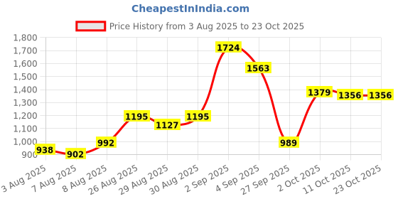 ajio.com u.s. polo assn. Men Mid-Rise Skinny Fit Jeans u.s. polo assn. Price History Graph from 3 Aug 2025 to 22 Oct 2025