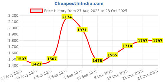 ajio.com u.s. polo assn. Men Mid-Rise Skinny Fit Jeans u.s. polo assn. Price History Graph from 27 Aug 2025 to 23 Oct 2025