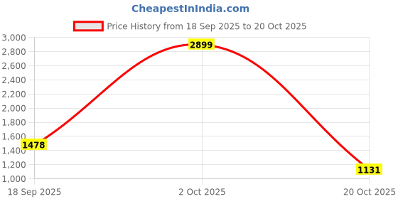 ajio.com u.s. polo assn. Men Mid-Rise Skinny Fit Jeans u.s. polo assn. Price History Graph from 18 Sep 2025 to 20 Oct 2025