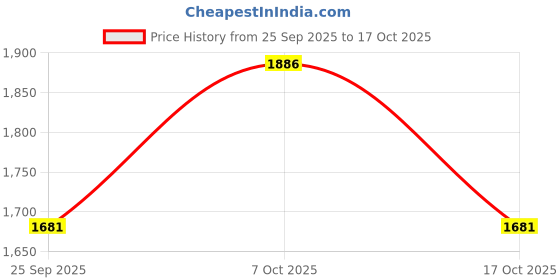 ajio.com mufti Men Mid-Rise Skinny Fit Jeans mufti Price History Graph from 25 Sep 2025 to 17 Oct 2025