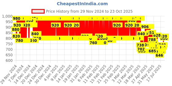 ajio.com masterly weft Men Mid-Rise Slim Fit Cargo Jeans masterly weft Price History Graph from 29 Nov 2024 to 23 Oct 2025