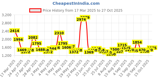 ajio.com levi's Men Mid-Rise Slim Fit Cargo Pants levi's Price History Graph from 17 Mar 2025 to 27 Oct 2025
