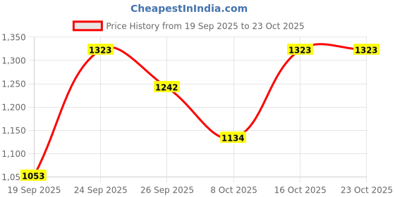 ajio.com arrow sports Men Mid-Rise Slim Fit Chinos arrow sports Price History Graph from 19 Sep 2025 to 23 Oct 2025