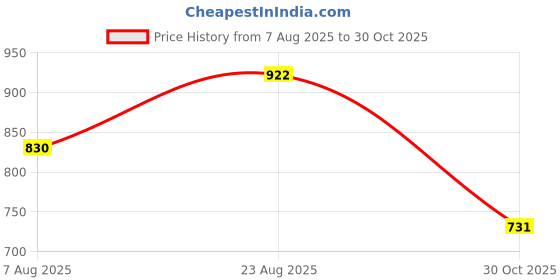 ajio.com netplay Men Mid-Rise Slim Fit Flat Front Trousers netplay Price History Graph from 7 Aug 2025 to 30 Oct 2025