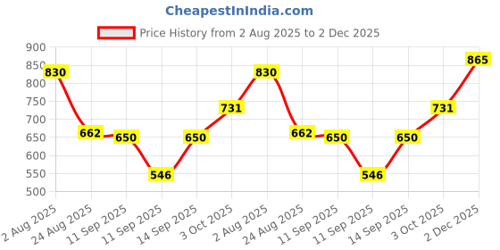 ajio.com netplay Men Mid-Rise Slim Fit Flat Front Trousers netplay Price History Graph from 2 Aug 2025 to 2 Dec 2025