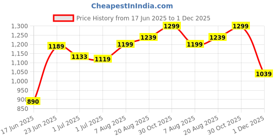 ajio.com peter england Men Mid-Rise Slim Fit Flat-Front Trousers peter england Price History Graph from 17 Jun 2025 to 1 Dec 2025
