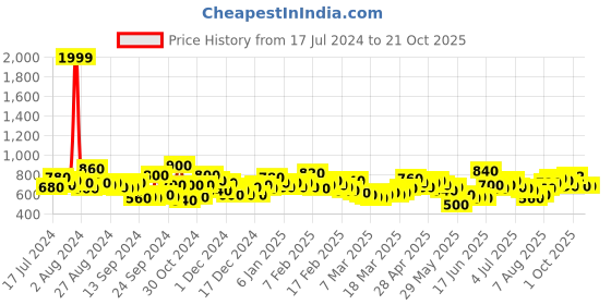 ajio.com the indian garage co Men Mid-Rise Slim Fit Jeans the indian garage co Price History Graph from 17 Jul 2024 to 21 Oct 2025