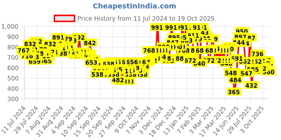 ajio.com urbano fashion Men Mid-Rise Slim Fit Jeans urbano fashion Price History Graph from 11 Jul 2024 to 19 Oct 2025