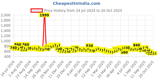 ajio.com the indian garage co Men Mid-Rise Slim Fit Jeans the indian garage co Price History Graph from 24 Jul 2024 to 20 Oct 2025