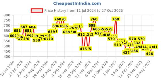 ajio.com xee Men Mid-Rise Slim Fit Jeans xee Price History Graph from 11 Jul 2024 to 26 Oct 2025