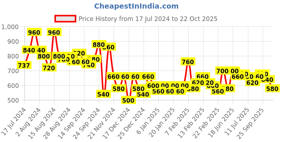 ajio.com the indian garage co Men Mid-Rise Slim Fit Jeans the indian garage co Price History Graph from 17 Jul 2024 to 22 Oct 2025