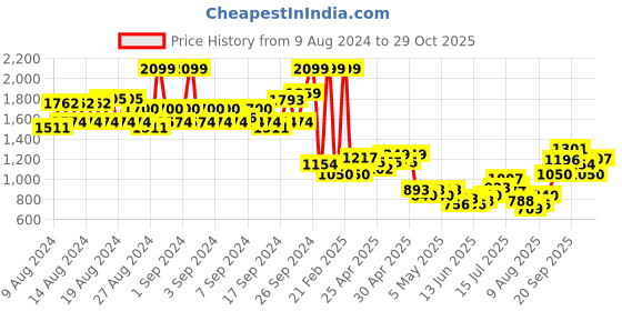 ajio.com allen solly Men Mid-Rise Slim Fit Jeans allen solly Price History Graph from 9 Aug 2024 to 29 Oct 2025