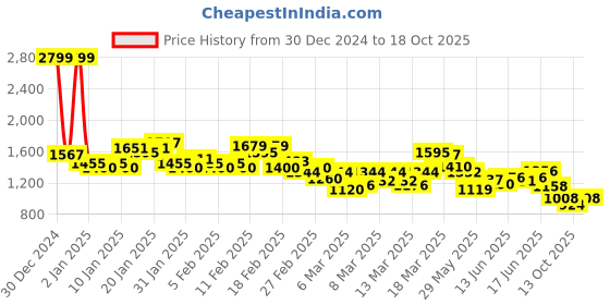 ajio.com spykar Men Mid-Rise Slim Fit Jeans spykar Price History Graph from 30 Dec 2024 to 18 Oct 2025