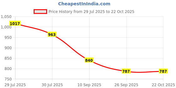 ajio.com lee cooper Men Mid-Rise Slim Fit Jeans lee cooper Price History Graph from 29 Jul 2025 to 22 Oct 2025