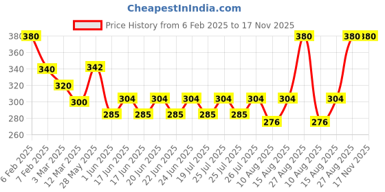 ajio.com jeancherry Men Mid-Rise Slim Fit Jeans jeancherry Price History Graph from 6 Feb 2025 to 17 Nov 2025