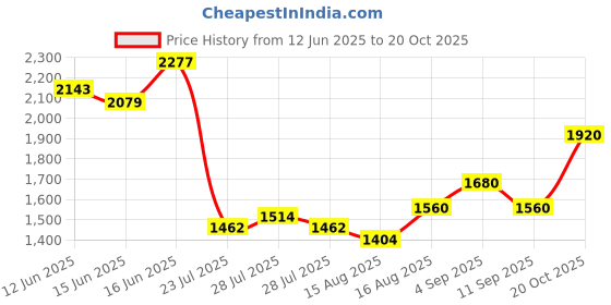 ajio.com spykar Men Mid-Rise Slim Fit Jeans spykar Price History Graph from 12 Jun 2025 to 20 Oct 2025