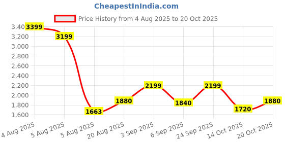 ajio.com spykar Men Mid-Rise Slim Fit Jeans spykar Price History Graph from 4 Aug 2025 to 20 Oct 2025