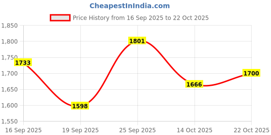 ajio.com pepe jeans Men Mid-Rise Slim Fit Jeans pepe jeans Price History Graph from 16 Sep 2025 to 22 Oct 2025