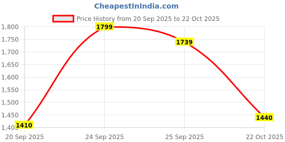 ajio.com levi's Men Mid-Rise Slim Fit Jeans levi's Price History Graph from 20 Sep 2025 to 22 Oct 2025