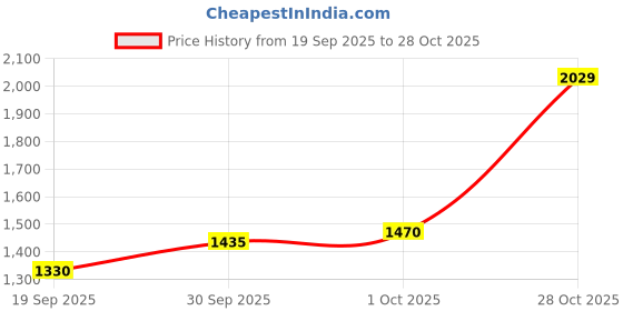 ajio.com spykar Men Mid-Rise Slim Fit Jeans spykar Price History Graph from 19 Sep 2025 to 28 Oct 2025