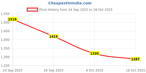 ajio.com spykar Men Mid-Rise Slim Fit Jeans spykar Price History Graph from 24 Sep 2025 to 18 Oct 2025
