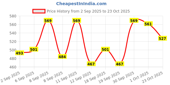 ajio.com neonomad Men Mid Rise Slim Fit Pants neonomad Price History Graph from 2 Sep 2025 to 23 Oct 2025