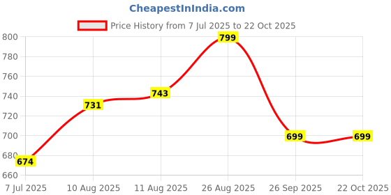 ajio.com byford by pantaloons Men Mid-Rise Slim Fit Shorts byford by pantaloons Price History Graph from 7 Jul 2025 to 22 Oct 2025