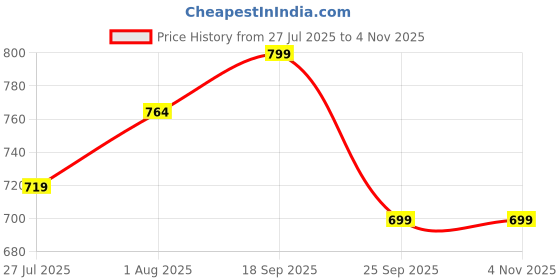 ajio.com byford by pantaloons Men Mid Rise Slim Fit Shorts byford by pantaloons Price History Graph from 27 Jul 2025 to 3 Nov 2025