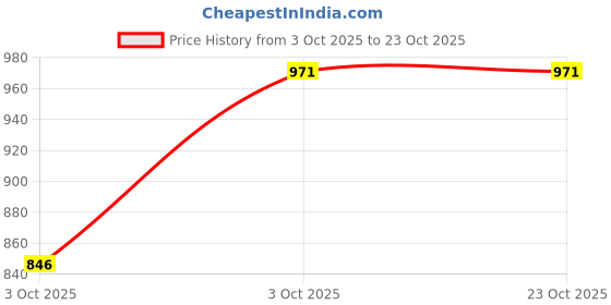 ajio.com louis philippe Men Mid-Rise Slim Fit Shorts louis philippe Price History Graph from 3 Oct 2025 to 23 Oct 2025