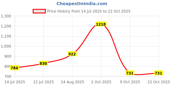 ajio.com netplay Men Mid-Rise Slim Fit Single-Pleat Chinos netplay Price History Graph from 14 Jul 2025 to 22 Oct 2025