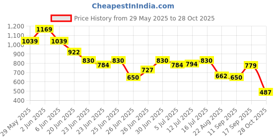 ajio.com netplay Men Mid-Rise Slim Fit Single-Pleat Chinos netplay Price History Graph from 29 May 2025 to 28 Oct 2025