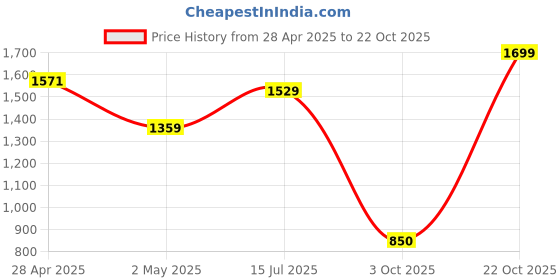 ajio.com snitch Men Mid Rise Slim Fit Trousers snitch Price History Graph from 28 Apr 2025 to 22 Oct 2025