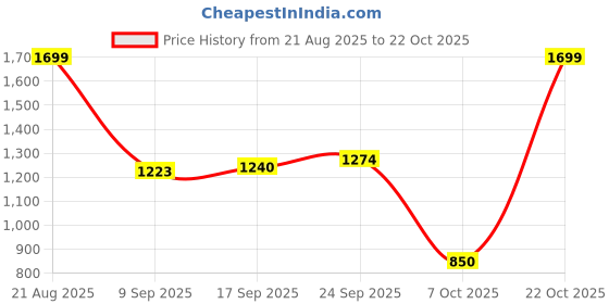 ajio.com snitch Men Mid Rise Slim Fit Trousers snitch Price History Graph from 21 Aug 2025 to 21 Oct 2025