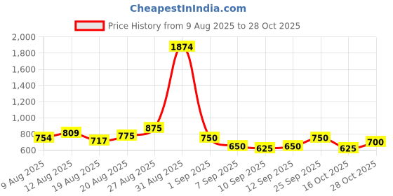 ajio.com villain Men Mid Rise Slim Fit Trousers villain Price History Graph from 9 Aug 2025 to 28 Oct 2025