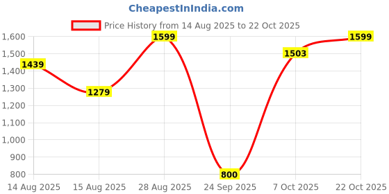 ajio.com snitch Men Mid Rise Slim Fit Trousers snitch Price History Graph from 14 Aug 2025 to 22 Oct 2025