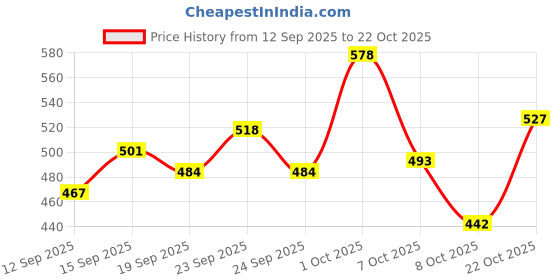 ajio.com neonomad Men Mid Rise Slim Fit Trousers neonomad Price History Graph from 12 Sep 2025 to 22 Oct 2025