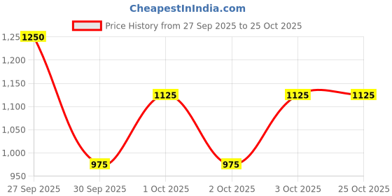 ajio.com van heusen Men Mid Rise Slim Fit Trousers van heusen Price History Graph from 27 Sep 2025 to 25 Oct 2025