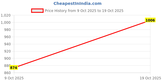 ajio.com the bear house Men Mid Rise Slim Fit Trousers the bear house Price History Graph from 9 Oct 2025 to 19 Oct 2025