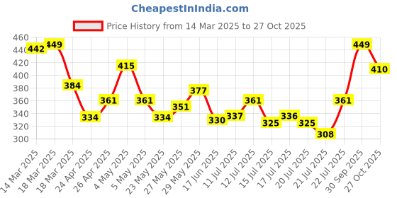 ajio.com dais Men Mid Rise Slim Jeans dais Price History Graph from 14 Mar 2025 to 27 Oct 2025