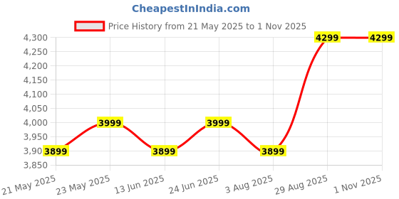 ajio.com u.s. polo assn. Men Mid Rise Slim Jeans  u.s. polo assn. Price History Graph from 21 May 2025 to 1 Nov 2025