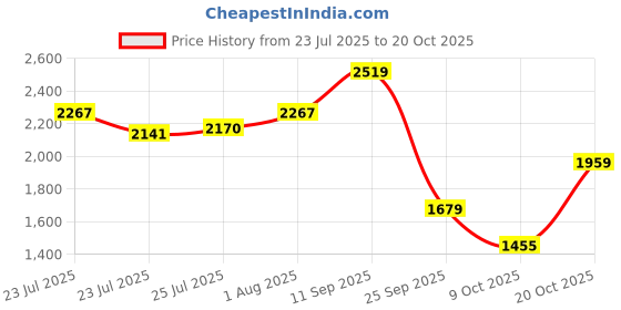 ajio.com van heusen Men Mid Rise Slim Jeans        van heusen Price History Graph from 23 Jul 2025 to 20 Oct 2025
