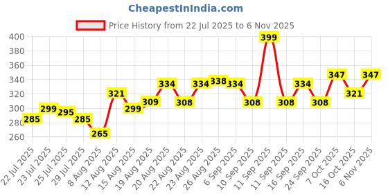 ajio.com neonomad Men Mid-Rise Slim Jeans with 5-Pocket Styling neonomad Price History Graph from 22 Jul 2025 to 6 Nov 2025